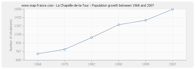 Population La Chapelle-de-la-Tour